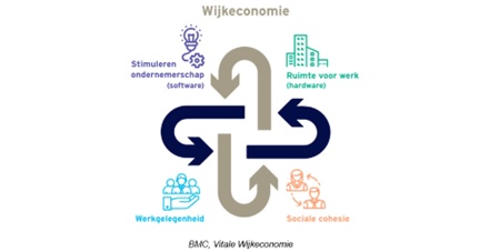 Elementen voor een vitale wijkeconomie: stimuleren ondernemerschap, ruimte voor werk, werkgelegenheid en sociale cohesie (bron: BMC)